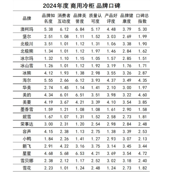 kaiyun体育网页版登录澳柯玛（600336）从20个酌量品牌中脱颖而出-开云网页版登录「官网」登录入口