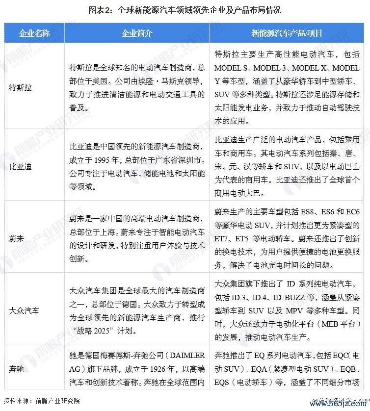 图表2：全球新动力汽车畛域跨越企业及居品布局情况